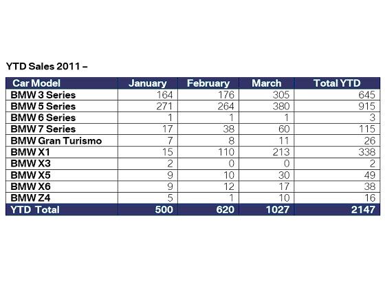 Bmw 3 series sales figures 2011 #3